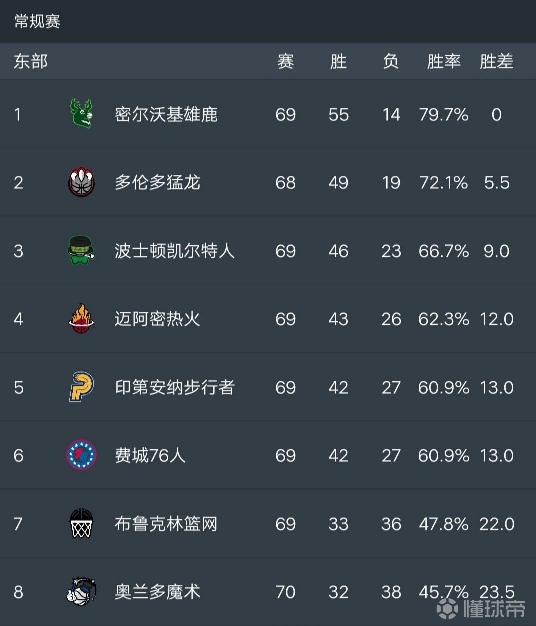 人队连胜被切断，停滞在东部第六的简单介绍